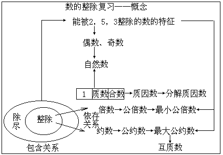 数的整除（概念）.gif