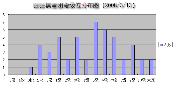 旺网棋童团段级位分布图20080313.jpg