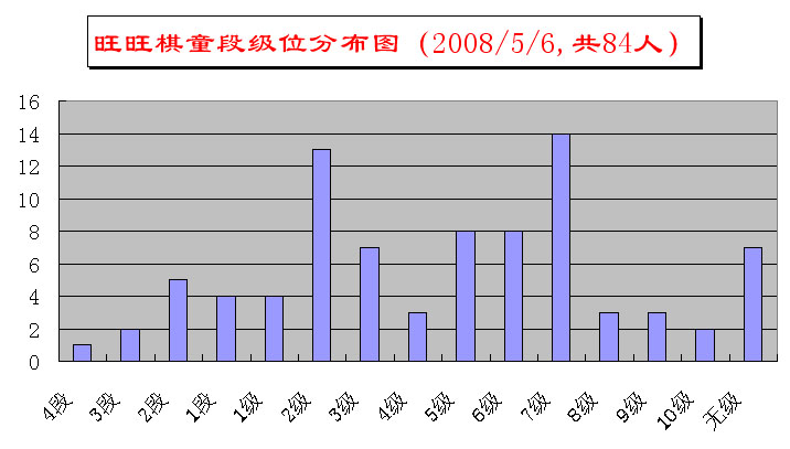 旺网棋童团段级位分布图20080506.jpg