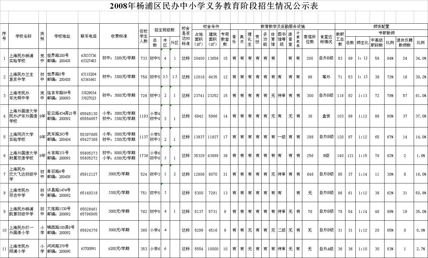 2008年杨浦区义务教育阶段民办中小学招生情况.JPG