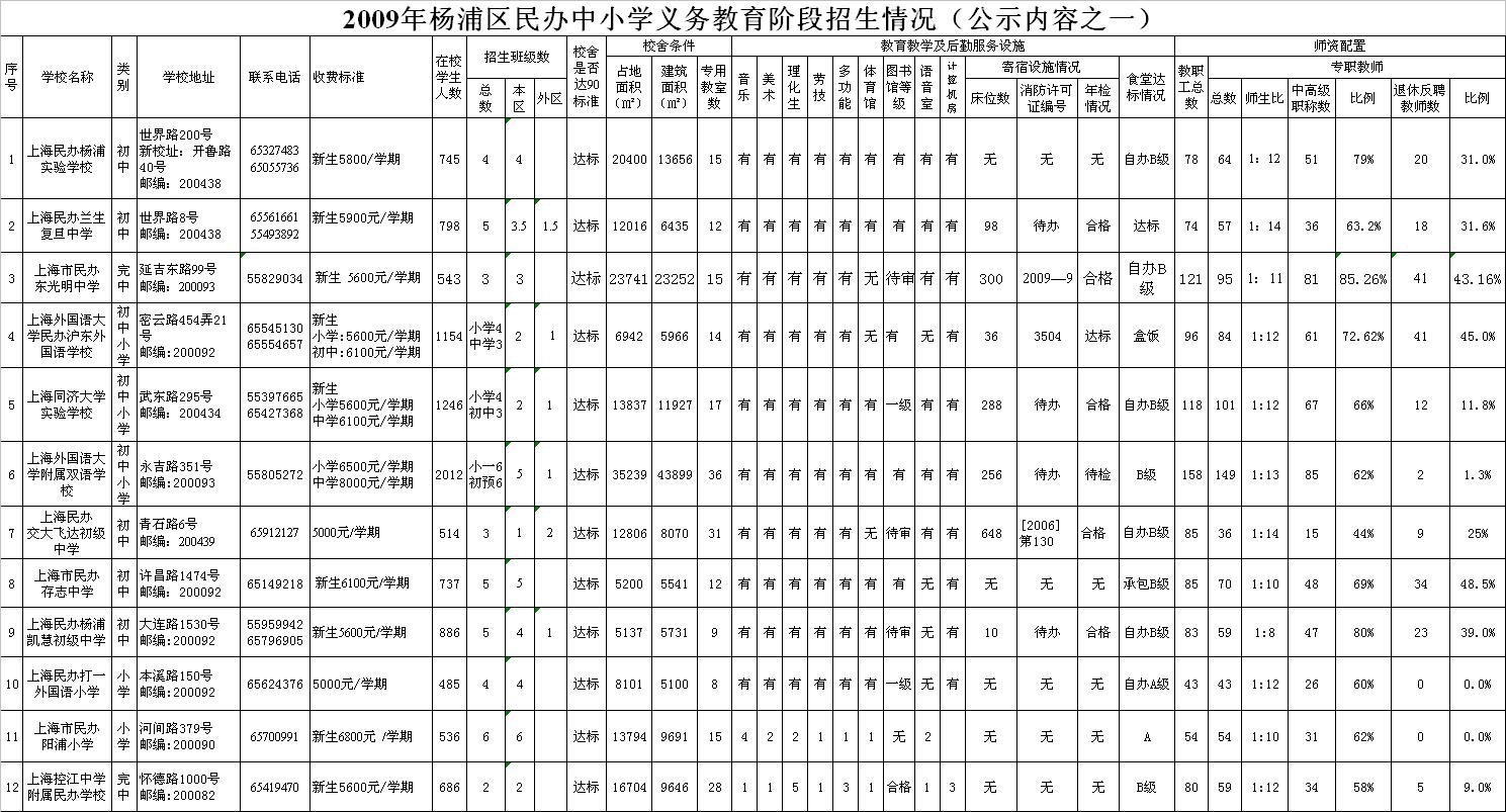 2009年民办中小学业务教育阶段招生情况--公示1.JPG