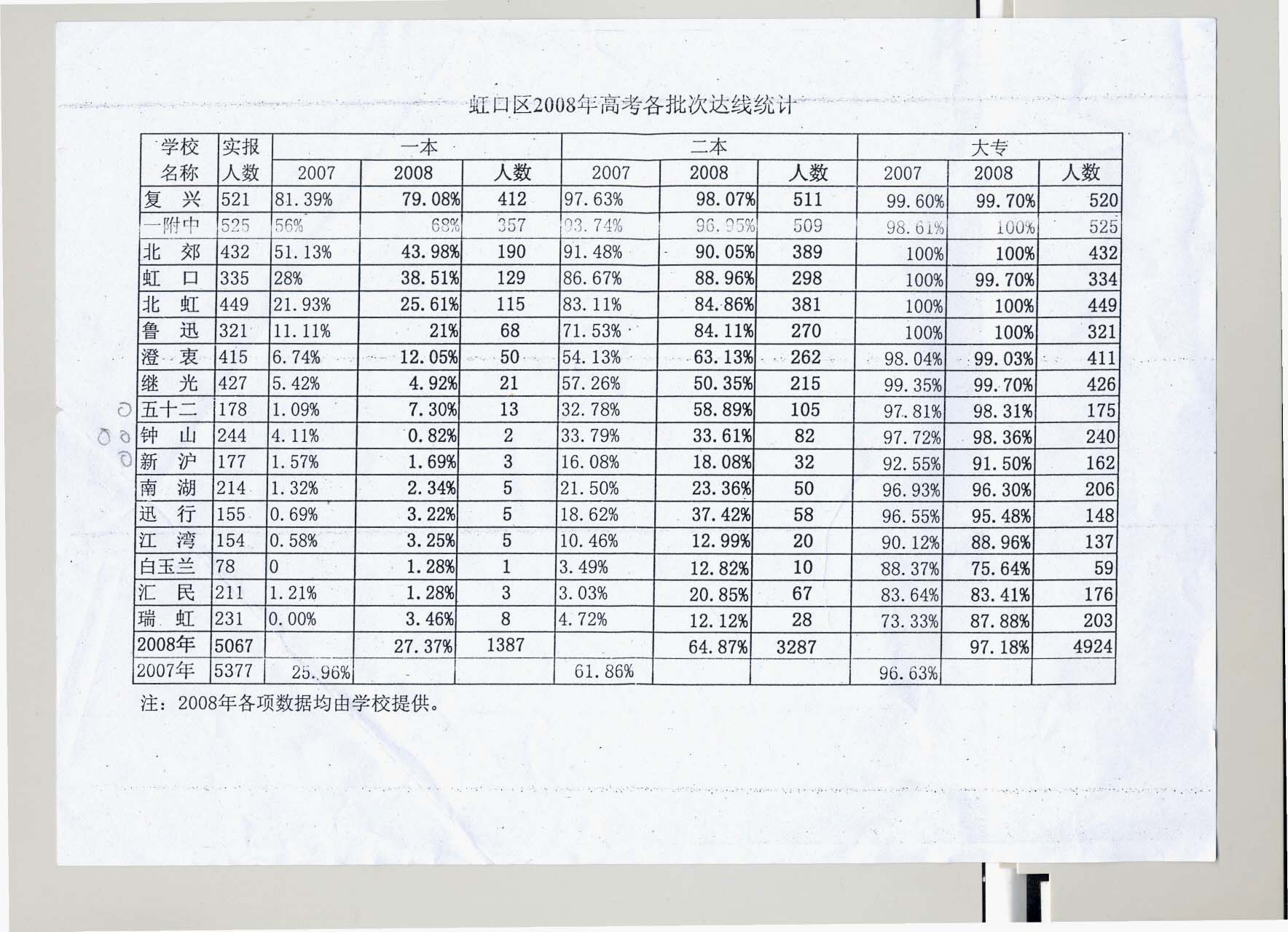 2008虹口区各高中高考成绩.jpg