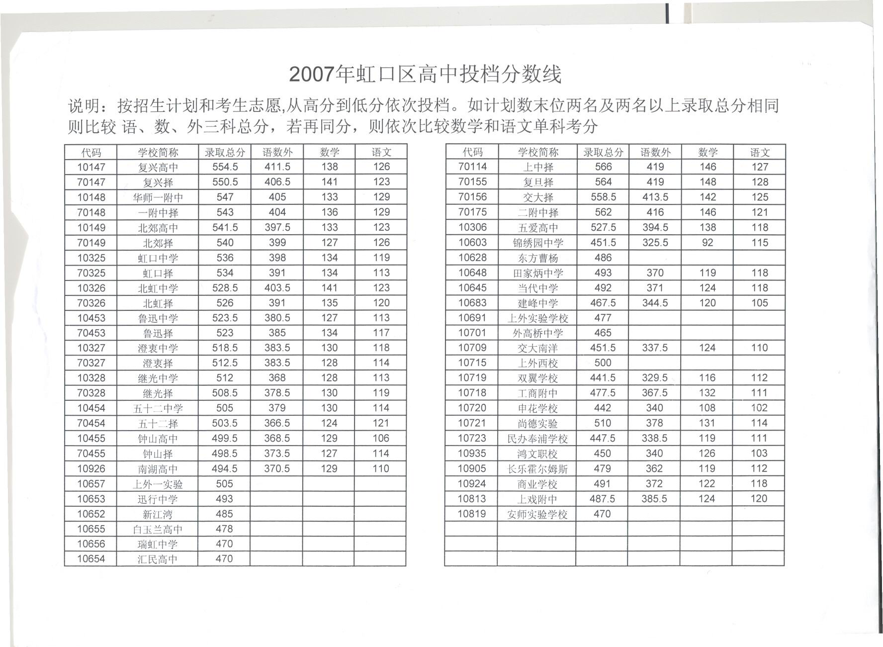 复件 2007年虹口高中投档分数线.jpg