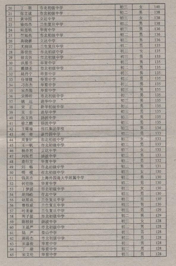 2010年全国初中数学竞赛（上海赛区）获奖名单 002.jpg