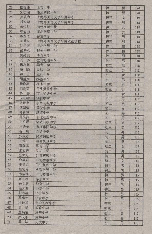 2010年全国初中数学竞赛（上海赛区）获奖名单 004.jpg
