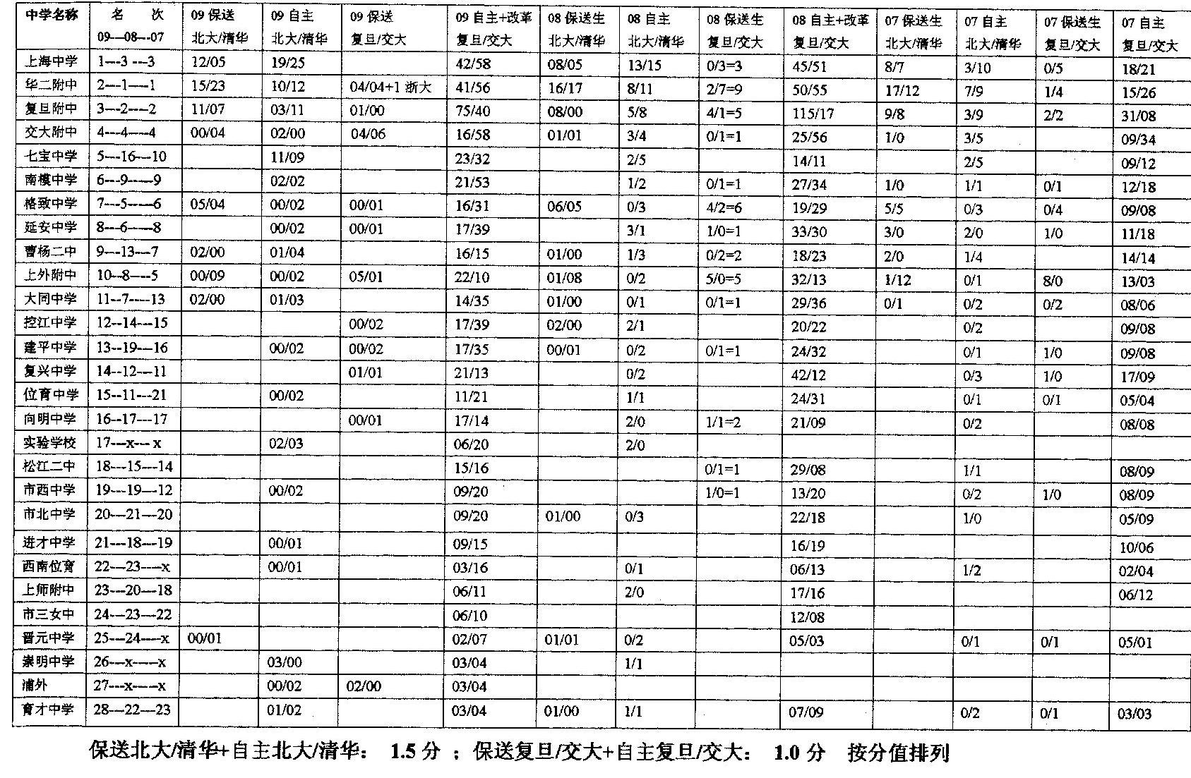 07 08 09 上海高中数据.jpg