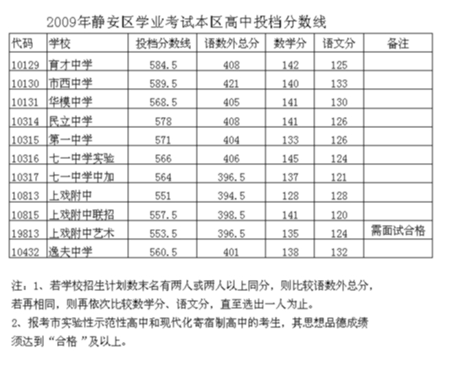 2009 静安高中投档分数线.jpg