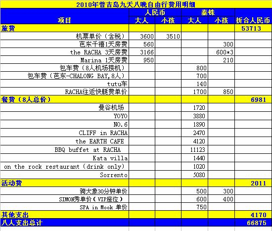 2010 phuket detailed expense.JPG