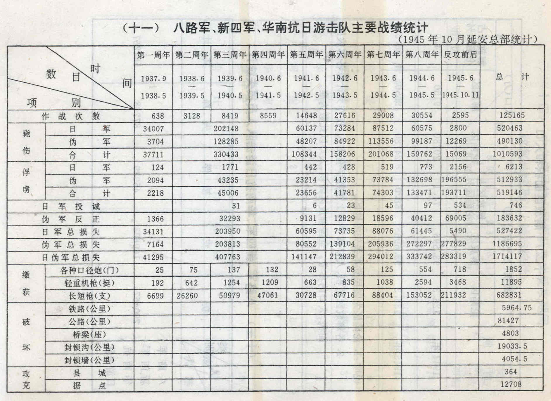 八路军、新四军、华南抗日游击队主要战绩统计表.JPG