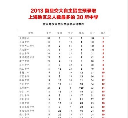 201213交复上海预录取最多30所学校数据.jpg